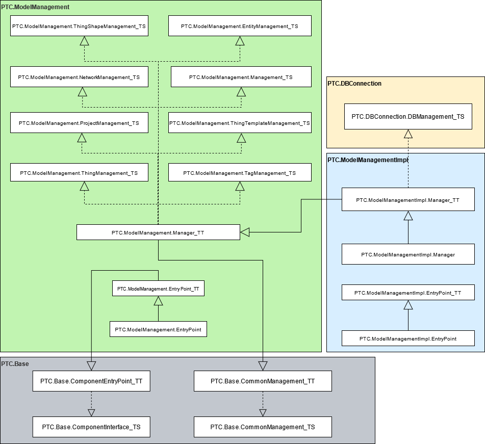 模型管理建構區塊的實行圖表。