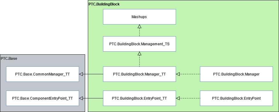 此圖表顯示包括在使用者介面設計模式建構區塊中之實體，包括用於實行其他實體或從其他實體延伸的實體。
