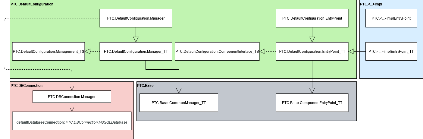 Implementation diagram for the default configuration building block.