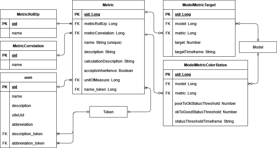 Database schema diagram for the metric building block.