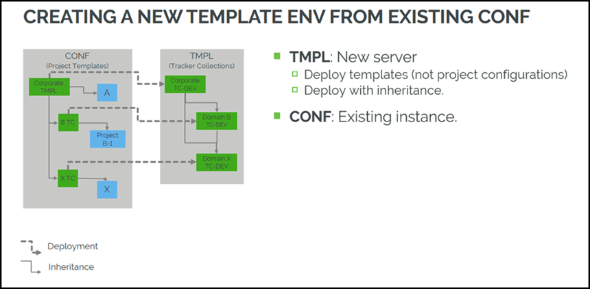 Migration from Conf-Prod to Tmpl-Conf-Prod setup.