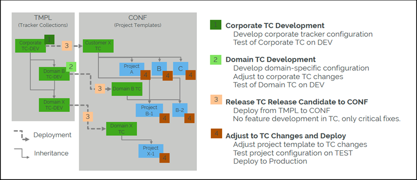 TMPL-CONF example.