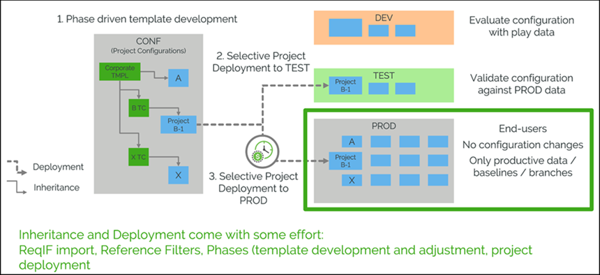 部署：CONF-DEV-TEST-PROD 模型