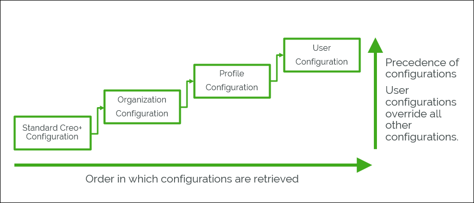 コンフィギュレーションが読み込まれる順序とオプションの優先度
