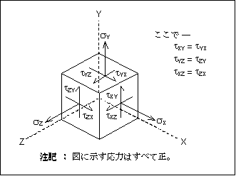 応力の各成分と、テキストブックでの例との関係