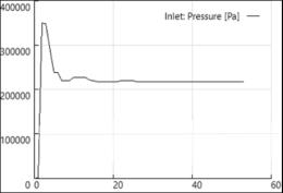 Pressure drop for Base Model simulation