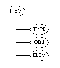 sel-item has a type and object and may have a reference Components of sel-item