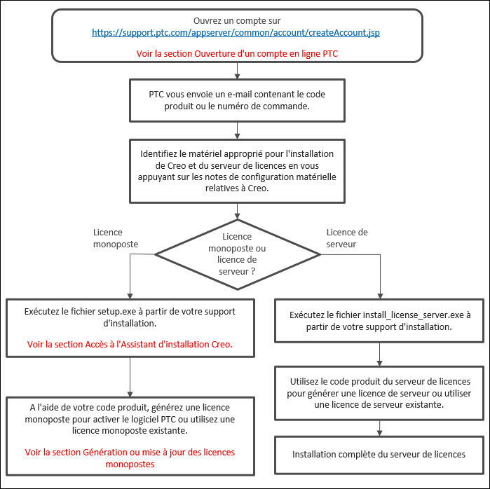 Processus De G N Ration De Licences Pour Les Applications Creo