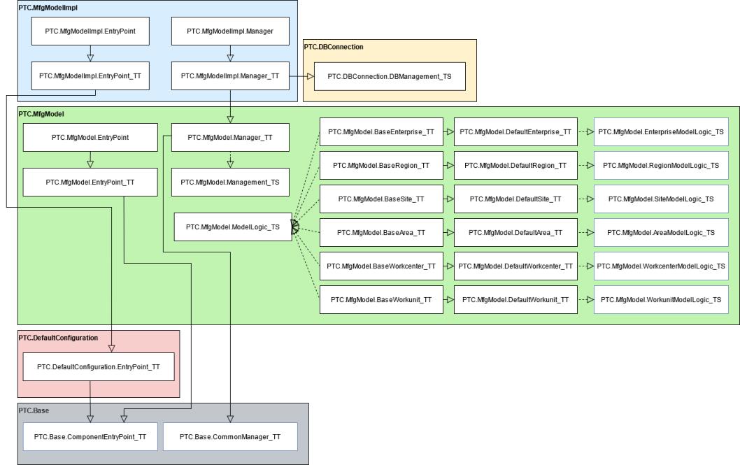 Modelo de implementación (bloque de creación del modelo de mecanizado)