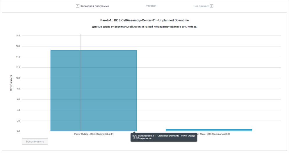 Диаграмма парето по причинам