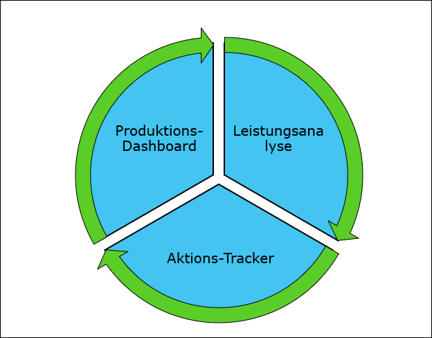 Diagramm, das das Produktions-Dashboard, die Leistungsanalyse und den Aktions-Tracker als geschlossene Schleifenlösung anzeigt
