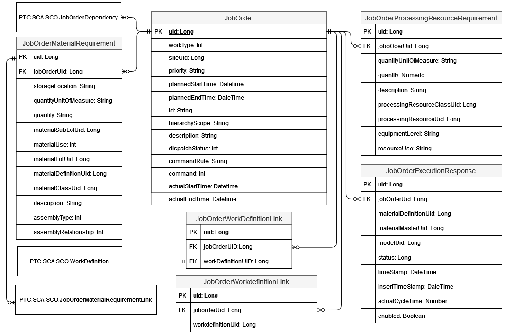 Database schema diagram for the job order building block.
