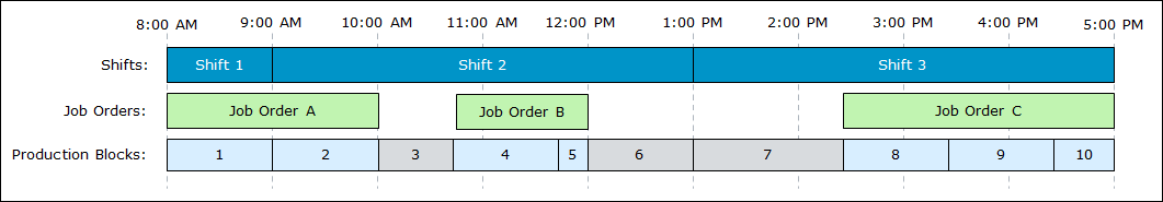 Diagram showing different production blocks created over a series of continuous shifts, where there are gaps between job orders.