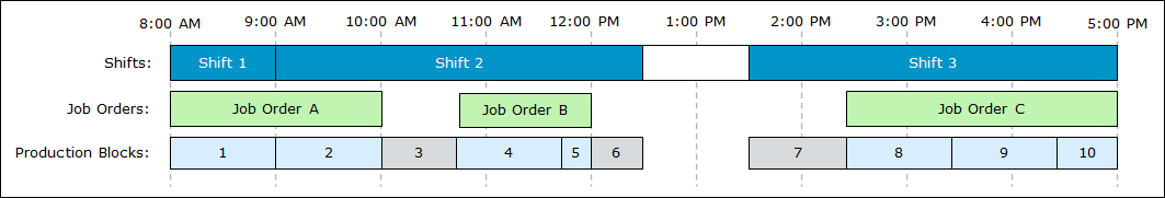 Diagram showing production blocks created for a series of shifts, where there are gaps between job order and shifts.