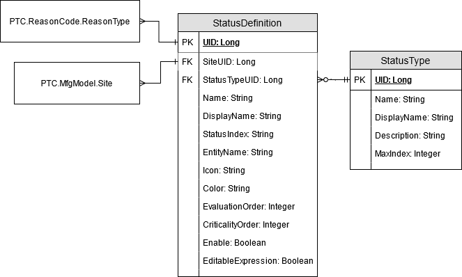 Database schema diagram for the status building block.