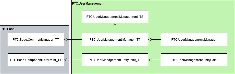 Implementation diagram for the user management building block.