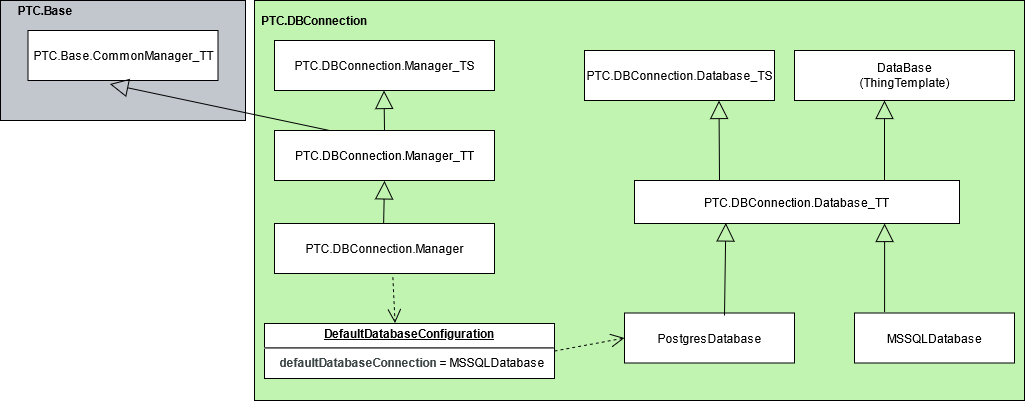 Diagrama de implementación del bloque de creación de conexión de base de datos.