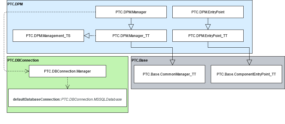 Diagrama de implementación del bloque de creación de DPM.