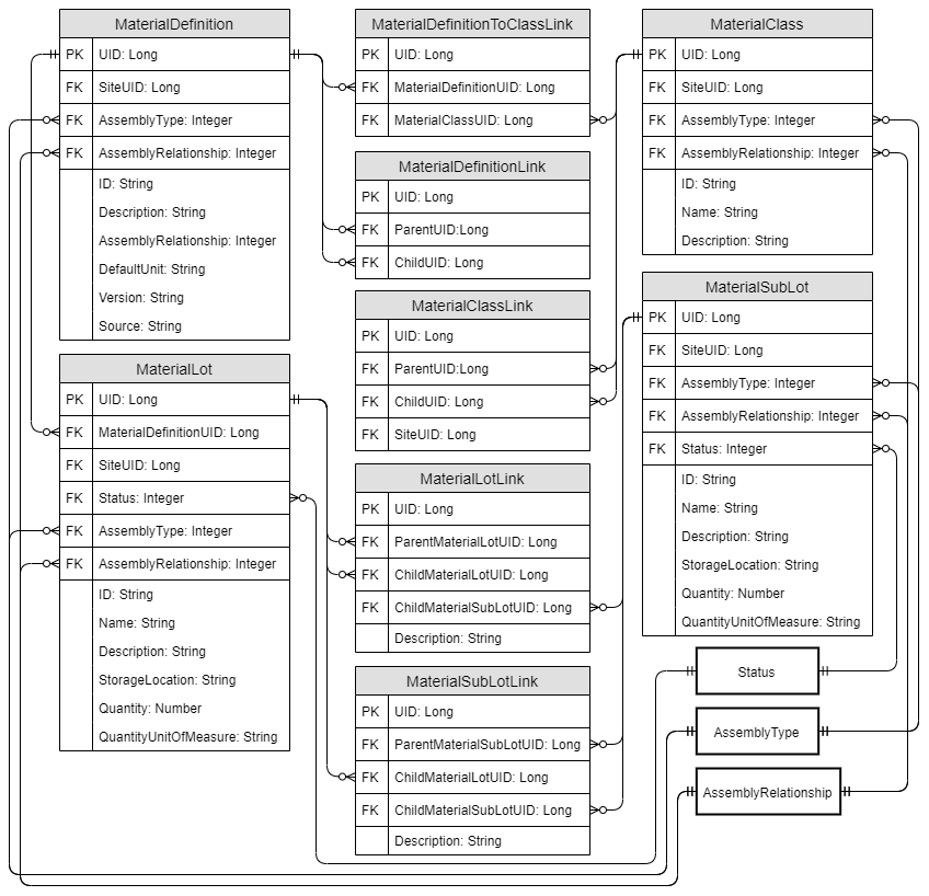 Diagrama de esquema de los objetos de base de datos de definición de material.