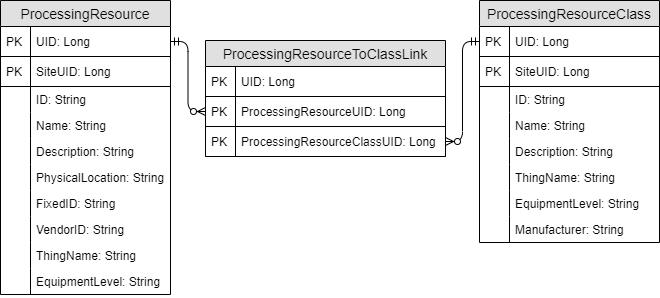 Diagrama de esquema de los objetos de base de datos de recursos de procesamiento.