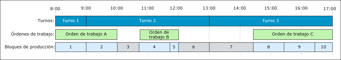 Diagrama en el que se muestran diferentes bloques de producción creados a lo largo de una serie de turnos continuos, donde existen brechas entre las órdenes de trabajo.