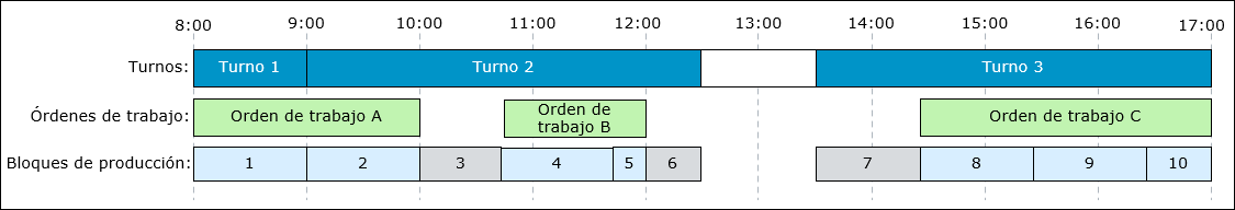 Diagrama en el que se muestran los bloques de producción creados para una serie de turnos, donde existen brechas entre la orden de trabajo y los turnos.