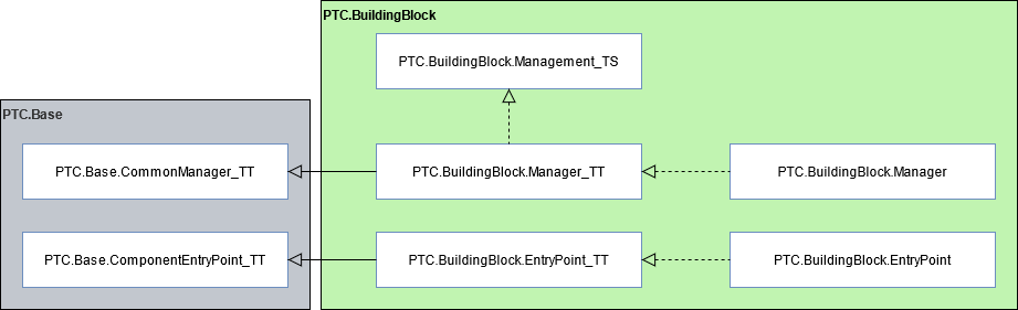 Diagrama en el que se muestran las entidades básicas necesarias para que un conjunto de entidades se considere un bloque de creación, incluidas las entidades que se implementan o extienden desde otras entidades.