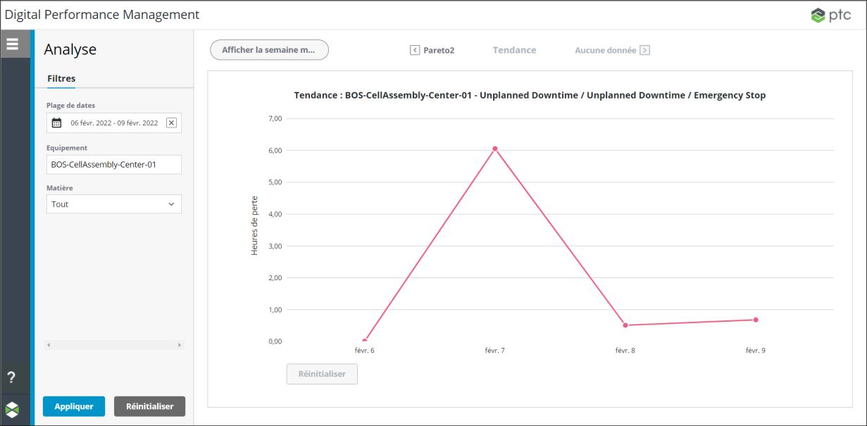 Fenêtre Analyse des performances avec un rectangle rouge indiquant l'application composite de graphique de tendance.