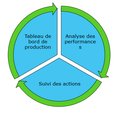 Diagramme illustrant le Tableau de bord de production et l'Analyse des performances et le Suivi des actions sous la forme d'une solution en boucle fermée.