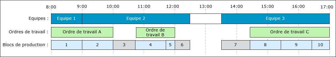 Diagramme illustrant les blocs de production créés pour une série d'équipes avec des intervalles entre les ordres de travail et les équipes.