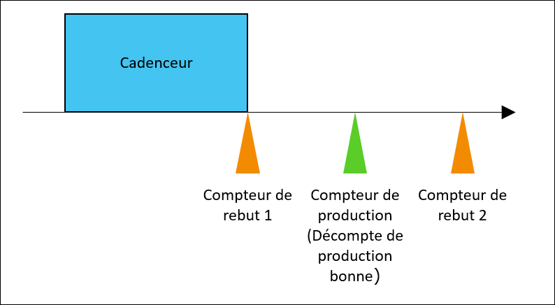 Diagramme illustrant un cadenceur avec deux compteurs de rebut et un compteur de production. Le compteur de rebut 1 est placé devant le compteur de production, et le compteur de rebut 2 est placé derrière le compteur de production.