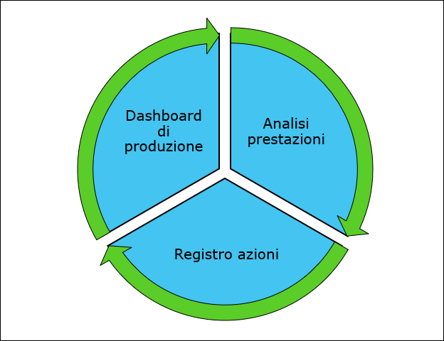 Diagramma che mostra Dashboard di produzione, Analisi prestazioni e Registro azioni come soluzione a loop chiuso.