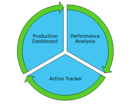 「生産ダッシュボード」、「パフォーマンス分析」、「アクショントラッカー」を閉じたループソリューションとして示している図。