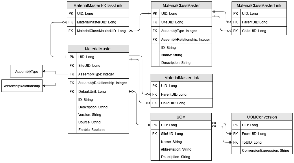 材料マスター構築ブロックのデータベーススキーマ図。