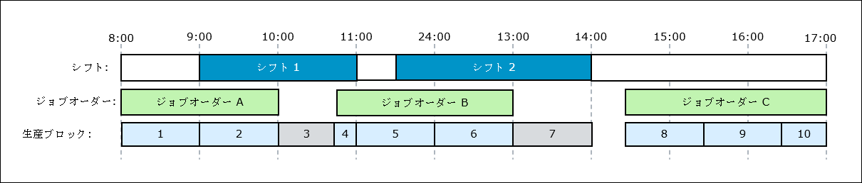 部分的に、または完全にスケジュールされたシフトの期間外で発生するジョブオーダーに対して作成された生産ブロックを示している図。