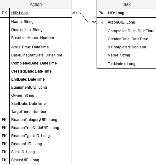 작업 빌딩 블록에 대한 데이터베이스 스키마 다이어그램.