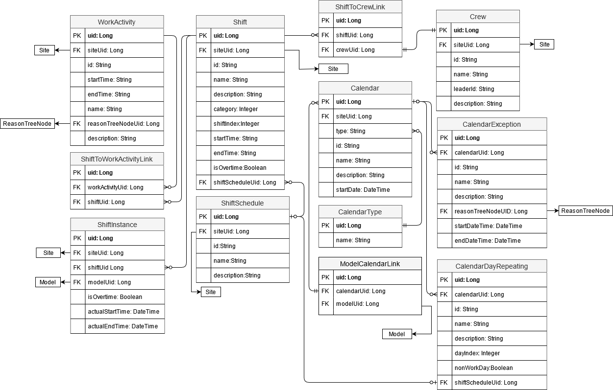 교대 근무 빌딩 블록에 대한 데이터베이스 스키마 다이어그램.
