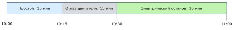 Диаграмма, показывающая, что в конце исходного события отключения было добавлено 15-минутное событие сбоя привода. Продолжительность исходного события отключения сокращается до 15 минут.