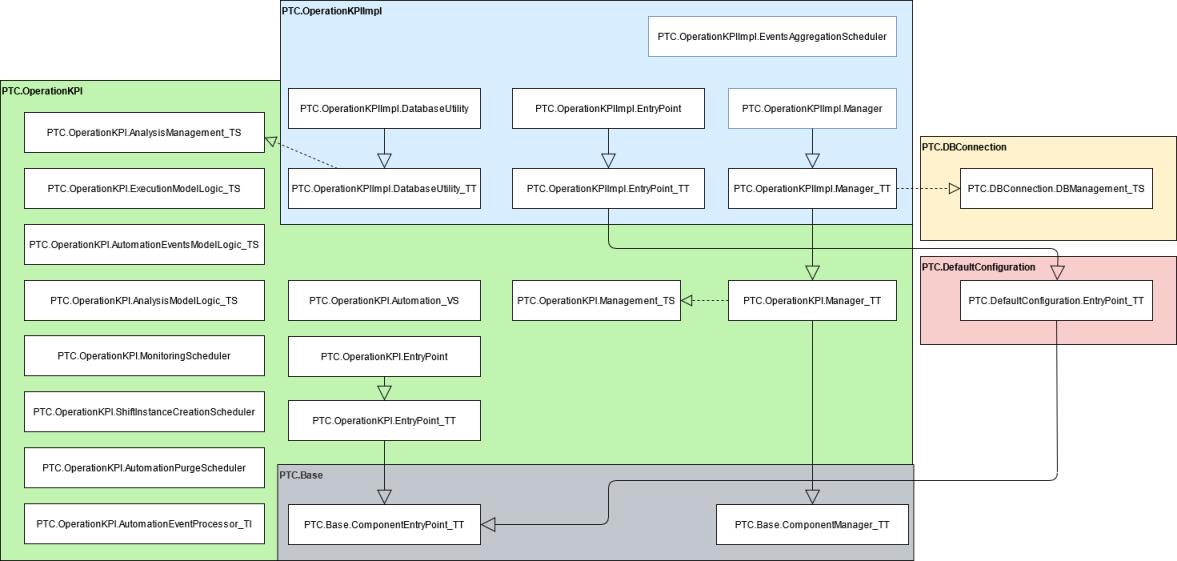 Схема реализации для компоновочного блока KPI операции.