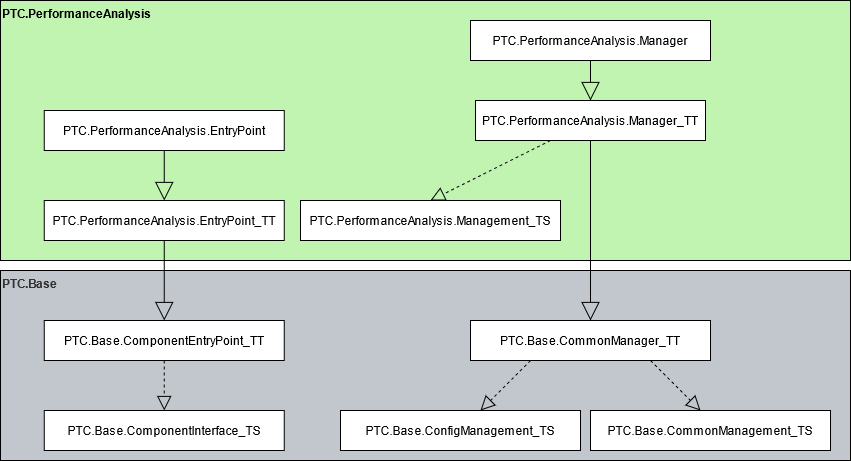 Схема реализации для компоновочного блока анализа производительности.