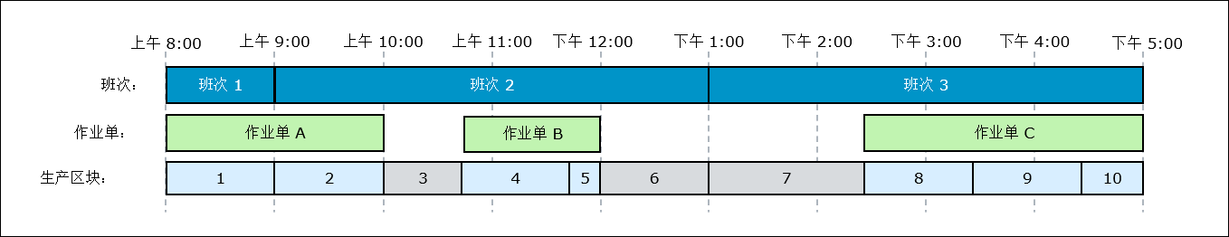 图示为针对一系列连续班次期间创建的不同生产区块，这些生产区块的各作业单之间存在时间间隔。