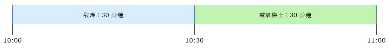 此圖表顯示已刪除「馬達故障」事件，且原始「故障」事件持續時間現在為 30 分鐘。