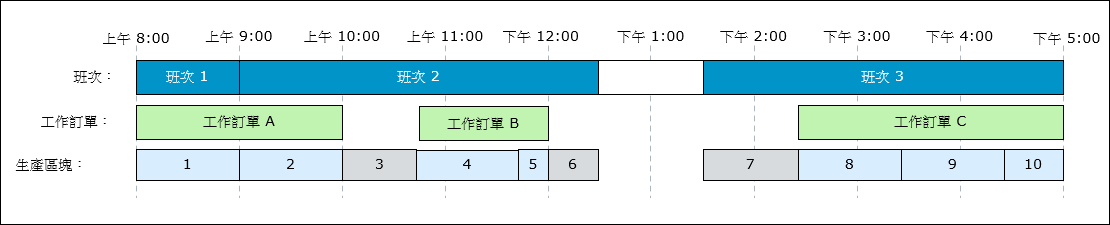 此圖表顯示為一系列班次建立之生產區塊，其中的工作單與班次之間存在間隔。