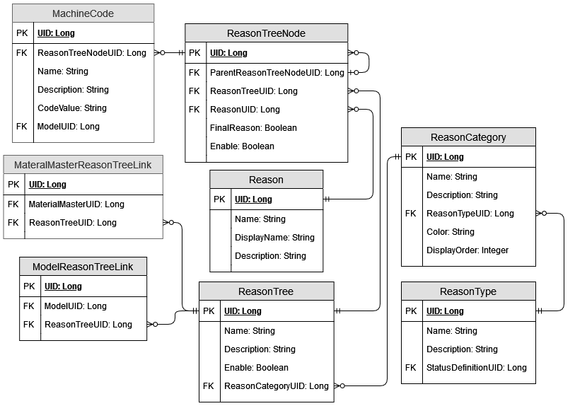 原因代碼建構區塊的資料庫結構描述圖表。