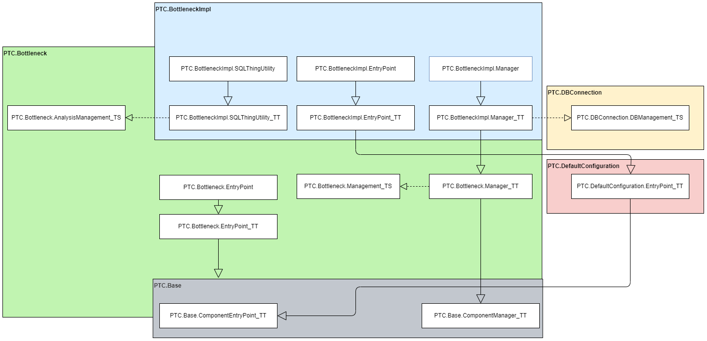 Implementierungsdiagramm für den Engpass-Baustein