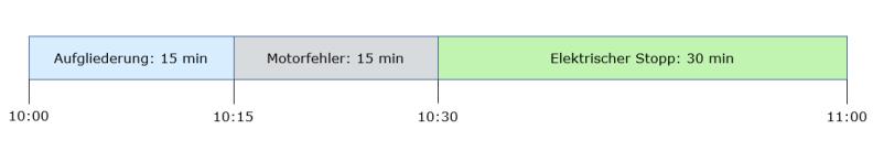 Das Diagramm zeigt an, dass am Ende des ursprünglichen Aufgliederung-Ereignisses ein 15-minütiges Motorfehler-Ereignis hinzugefügt wurde. Die Dauer des ursprünglichen Aufgliederung-Ereignisses wird auf 15 Minuten verkürzt.