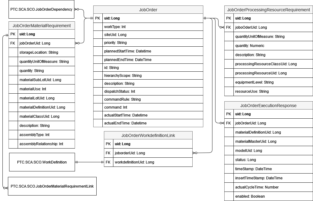 Datenbankschema-Diagramm für den Projektauftrags-Baustein