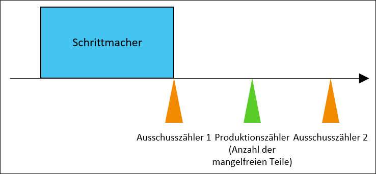 Diagramm, das einen Schrittmacher mit zwei Ausschusszählern und einem Produktionszähler anzeigt. Ausschusszähler 1 wird vor dem Produktionszähler positioniert, und Ausschusszähler 2 wird nach dem Produktionszähler positioniert.