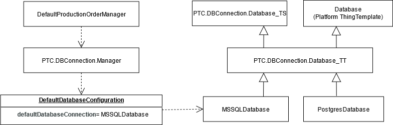 High-level overview of the database connection design.