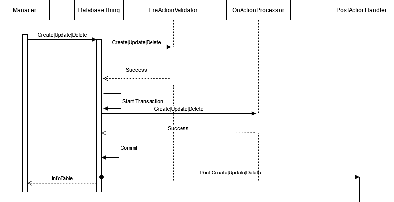 Diagram showing the dispatcher sequence of the pre-action validator and post-action handler when the pre-action validation succeeds.